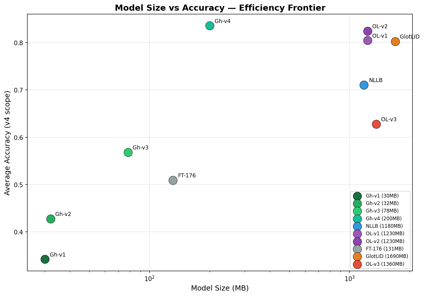 Model Size vs Accuracy — Efficiency Frontier