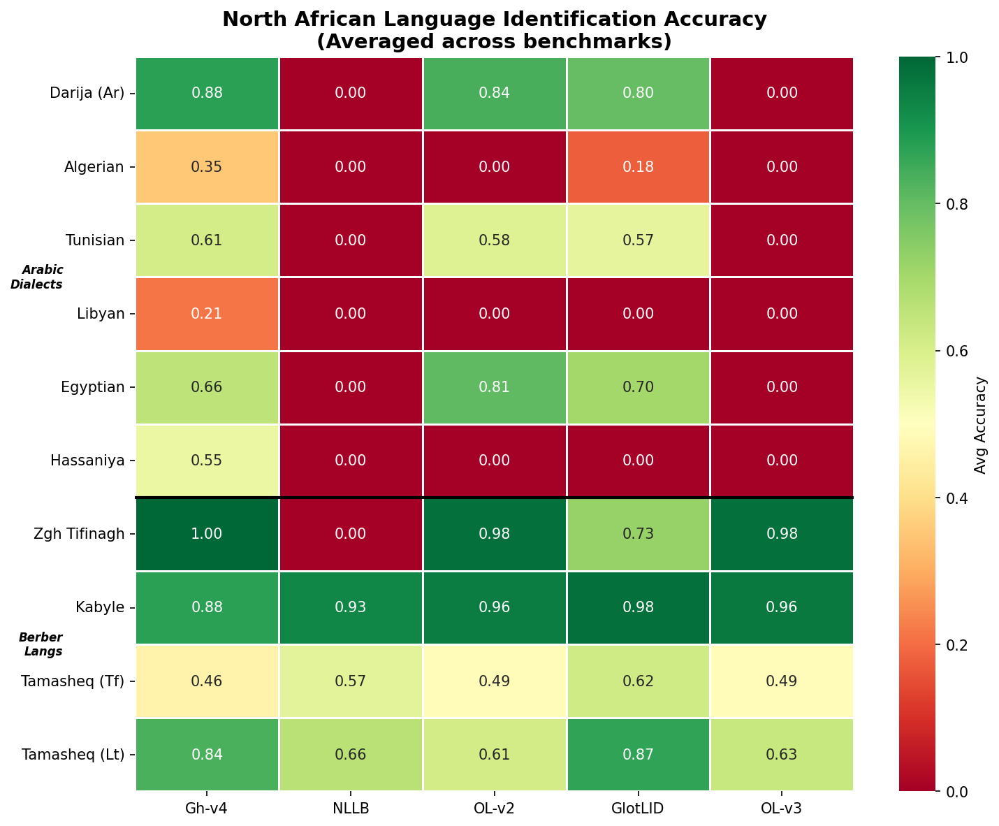 North African Language Identification Accuracy (Averaged across benchmarks)