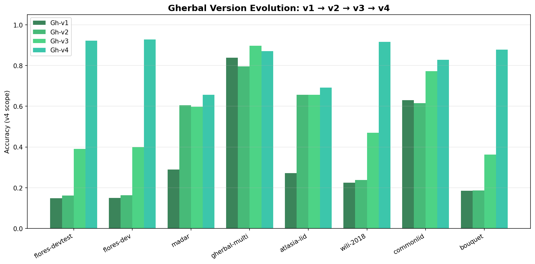 Gherbal Version Evolution: v1 → v2 → v3 → v4